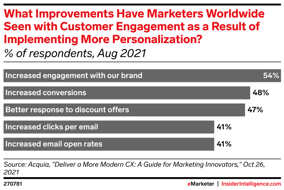 What Improvements Have Marketers Worldwide Seen with Customer Engagement as a Result of Implementing More Personalization? (% of respondents, Aug 2021)