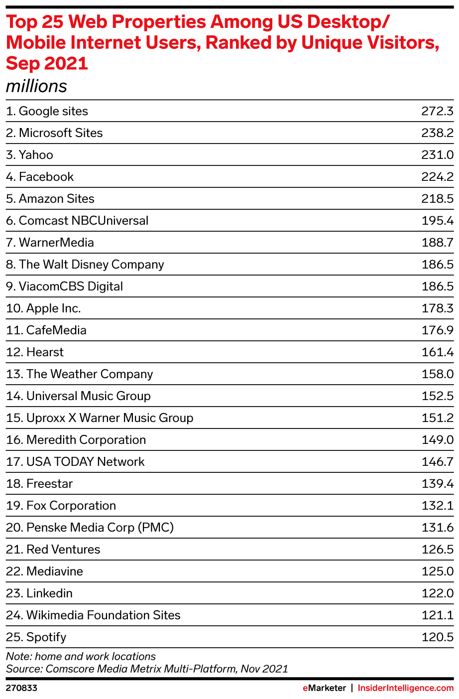 Top 25 Web Properties Among US Desktop/Mobile Internet Users, Ranked by Unique Visitors, Sep 2021 (millions)