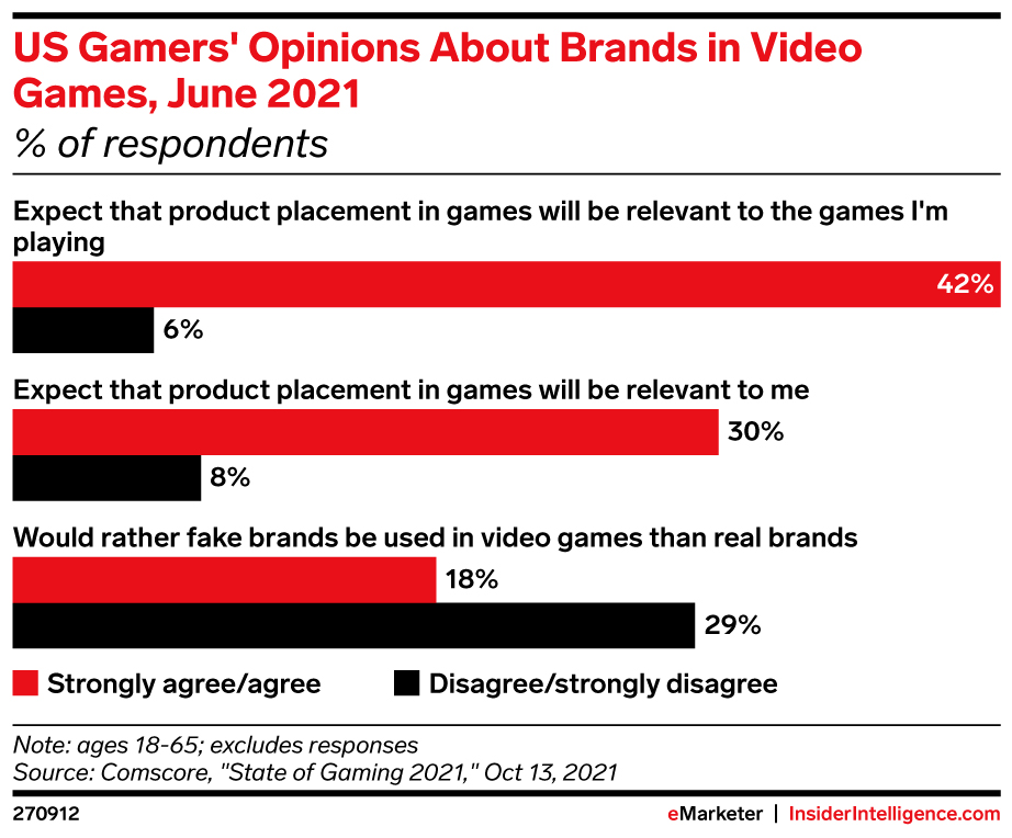 US Gamers' Opinions About Brands in Video Games, June 2021 (% of respondents)