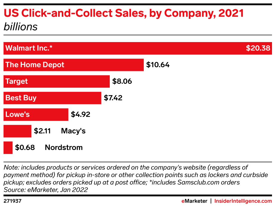 US Click-and-Collect Sales, by Company, 2021 (billions)