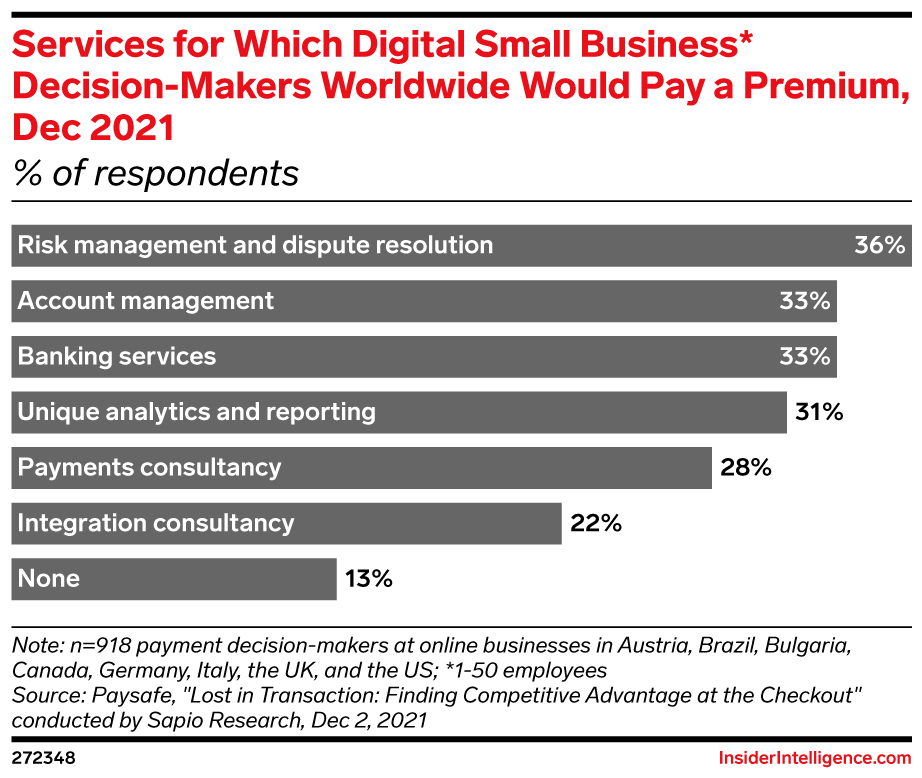 Services for Which Digital Small Business* Decision-Makers Worldwide Would Pay a Premium, Dec 2021 (% of respondents )