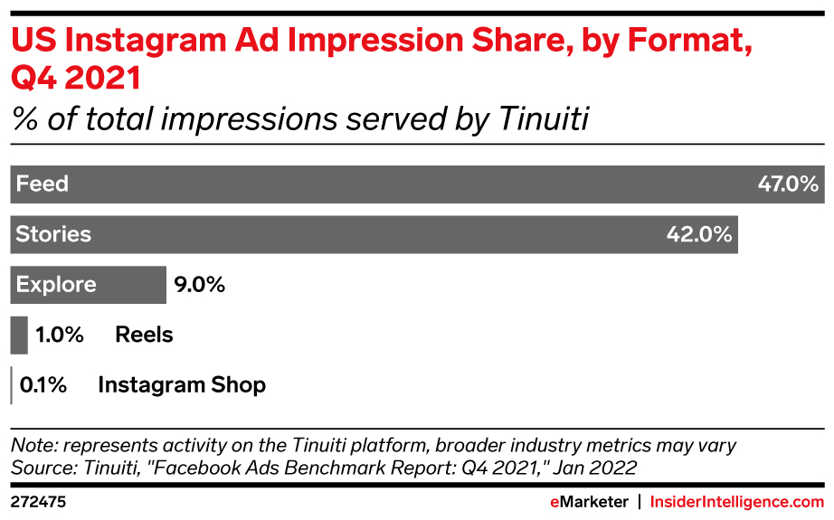 US Instagram Ad Impression Share, by Format, Q4 2021 (% of total impressions served by Tinuiti)