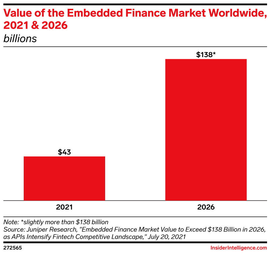 Value of the Embedded Finance Market Worldwide, 2021 & 2026 (billions)