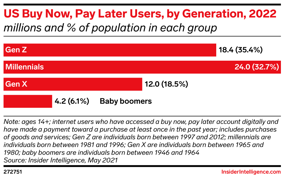 US Buy Now, Pay Later Users, by Generation, 2022 (millions and % of population in each group)