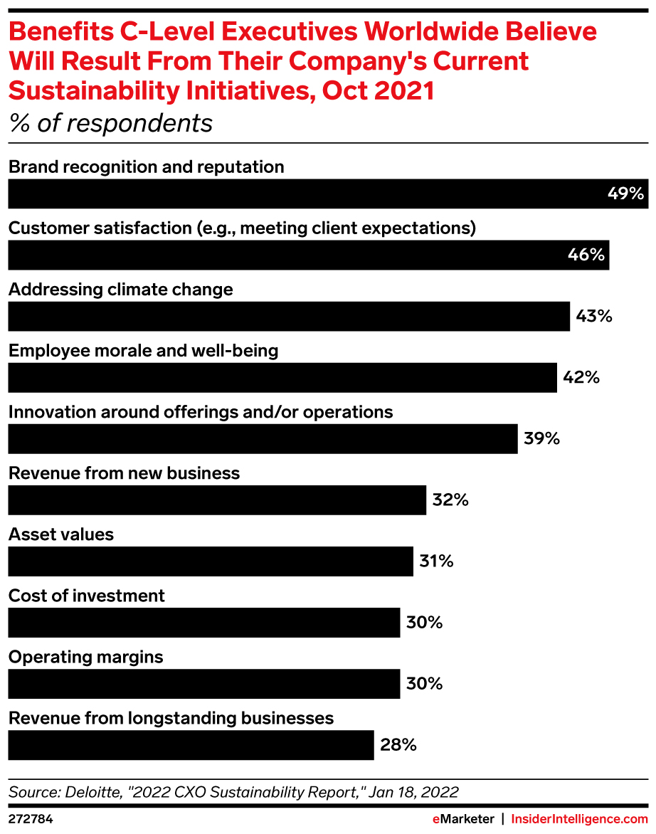 Benefits C-Level Executives Worldwide Believe Will Result From Their Company's Current Sustainability Initiatives, Oct 2021 (% of respondents)