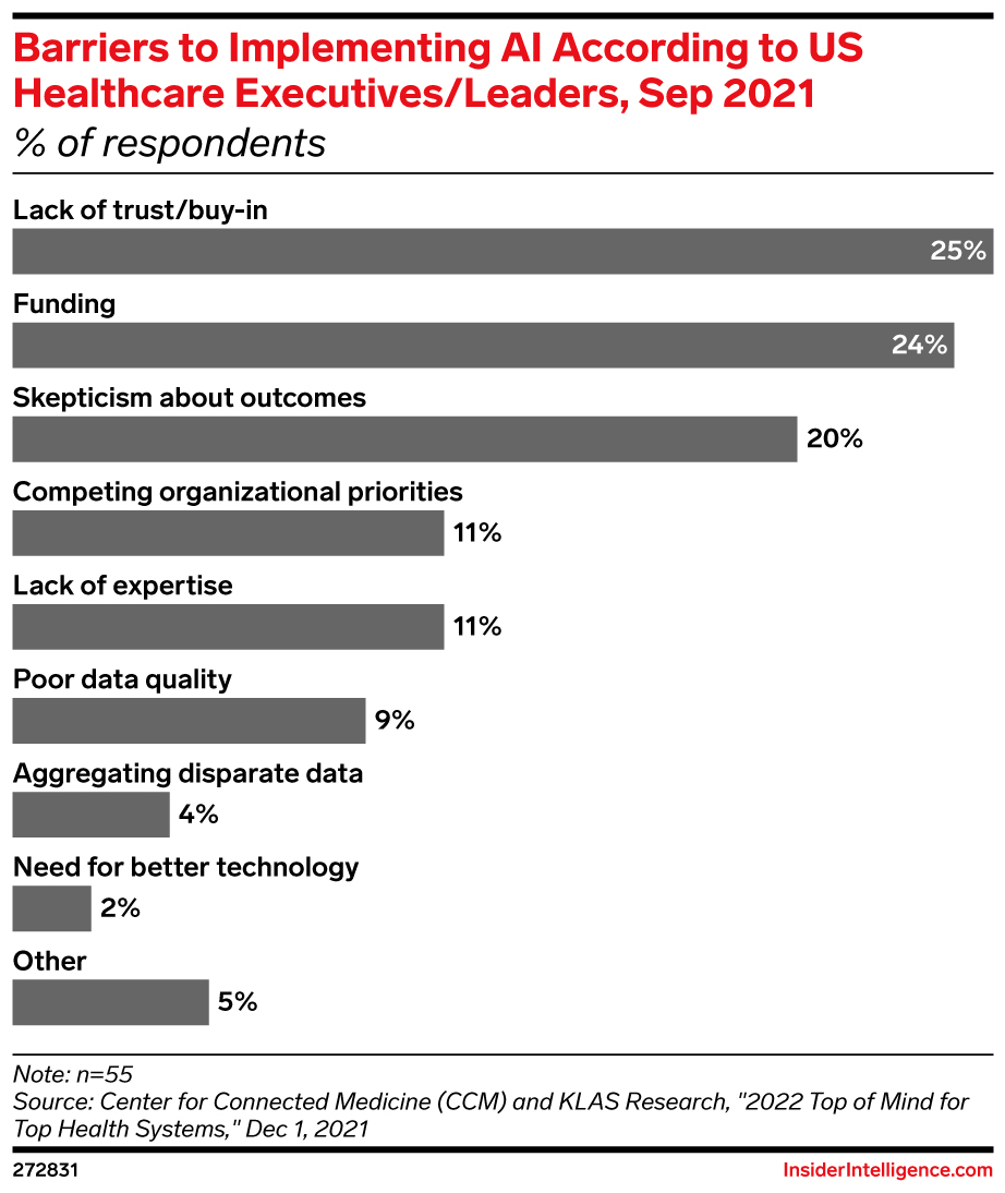 Barriers to Implementing AI According to US Healthcare Executives/Leaders, Sep 2021 (% of respondents)