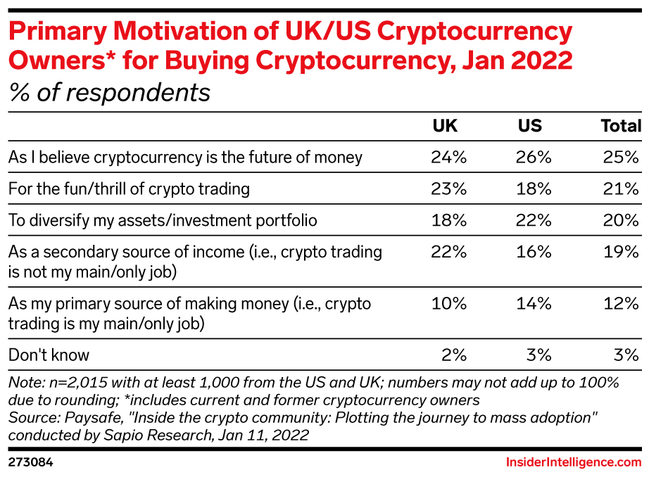 Primary Motivation of UK/US Cryptocurrency Owners* for Buying Cryptocurrency, Jan 2022 (% of respondents)