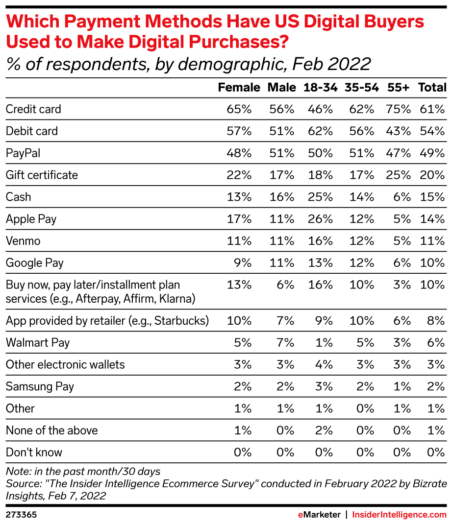 Which Payment Methods Have US Digital Buyers Used to Make Digital Purchases? (% of respondents, by demographic, Feb 2022)