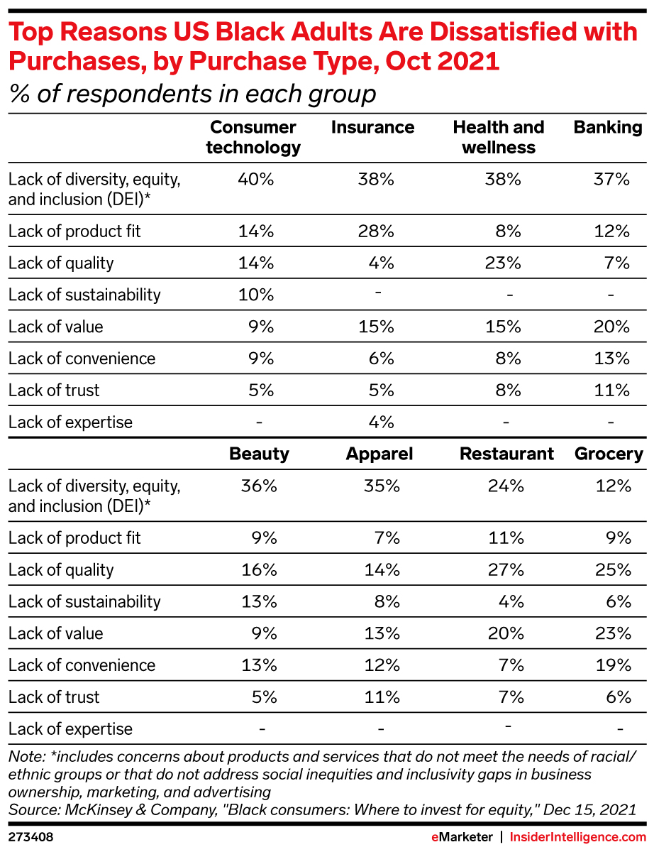 Top Reasons US Black Adults Are Dissatisfied with Purchases, by Purchase Type, Oct 2021 (% of respondents in each group)