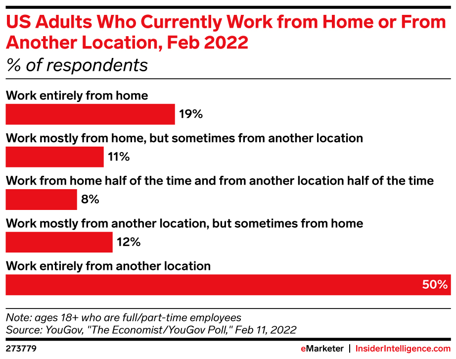 US Adults Who Currently Work from Home or From Another Location, Feb 2022 (% of respondents)