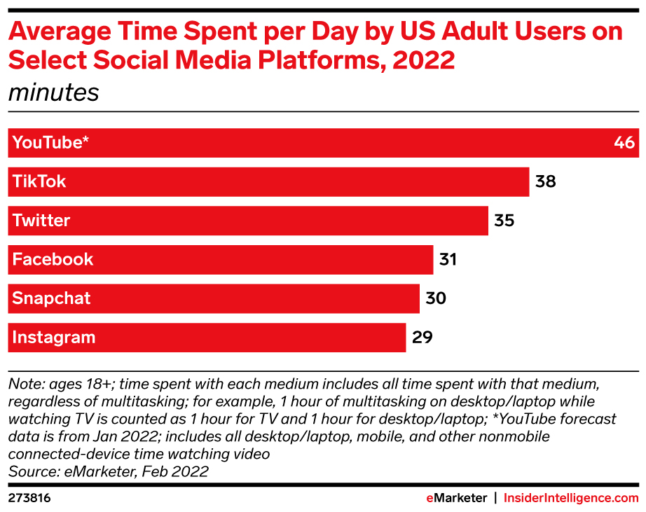 Average Time Spent per Day by US Adult Users on Select Social Media Platforms, 2022 (minutes)