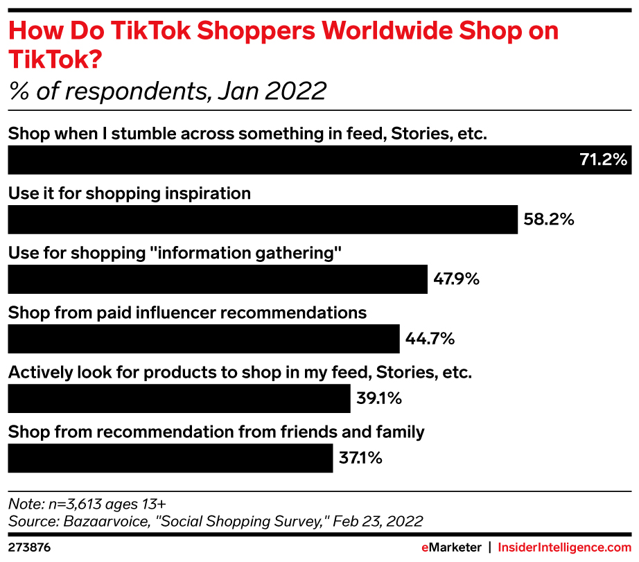 How Do TikTok Shoppers Worldwide Shop on TikTok? (% of respondents, Jan 2022)