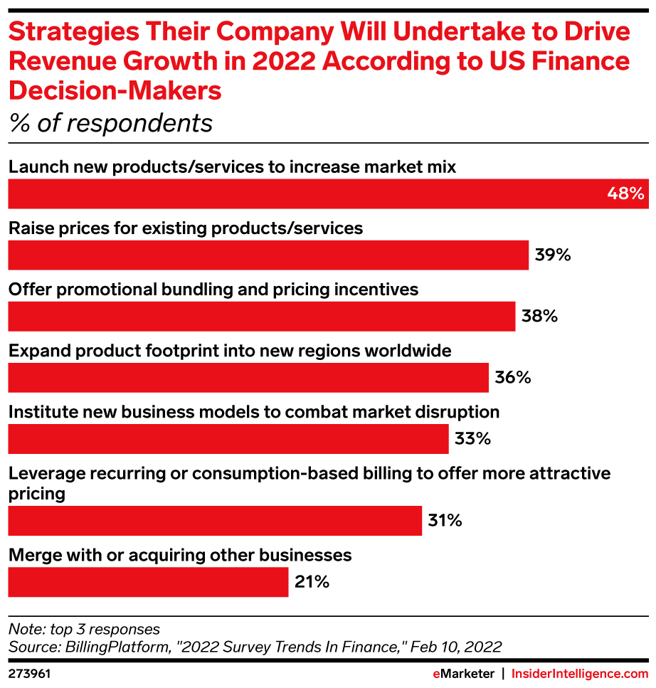 Strategies Their Company Will Undertake to Drive Revenue Growth in 2022 According to US Finance Decision-Makers (% of respondents)