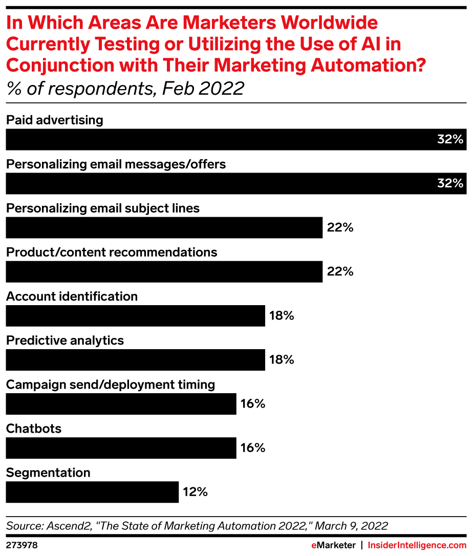 In Which Areas Are Marketers Worldwide Currently Testing or Utilizing the Use of AI in Conjunction with Their Marketing Automation? (% of respondents, Feb 2022)