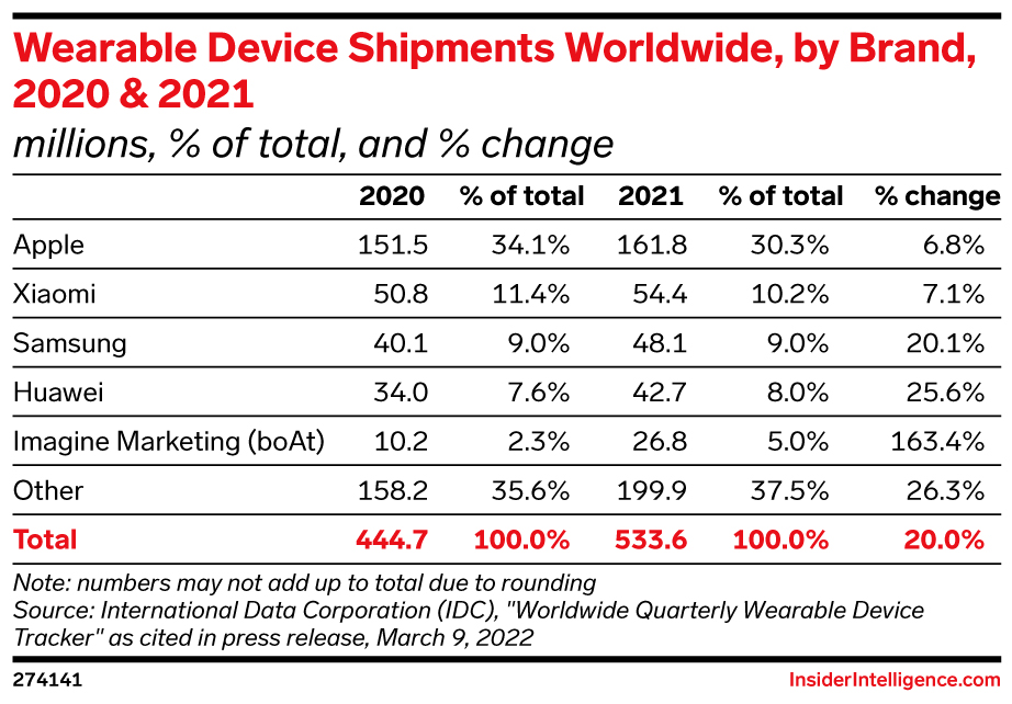 Wearable Device Shipments Worldwide, by Brand, 2020 & 2021 (millions, % of total, and % change)