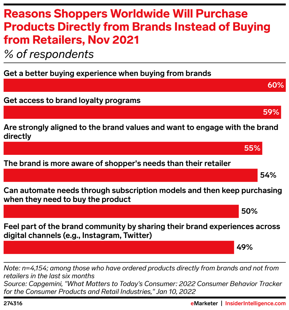 Reasons Shoppers Worldwide Will Purchase Products Directly from Brands Instead of Buying from Retailers, Nov 2021 (% of respondents)