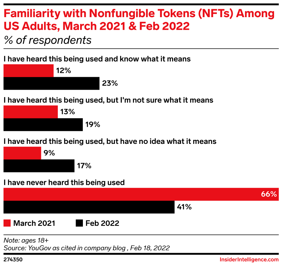 Familiarity with Nonfungible Tokens (NFTs) Among US Adults, March 2021 & Feb 2022 (% of respondents)