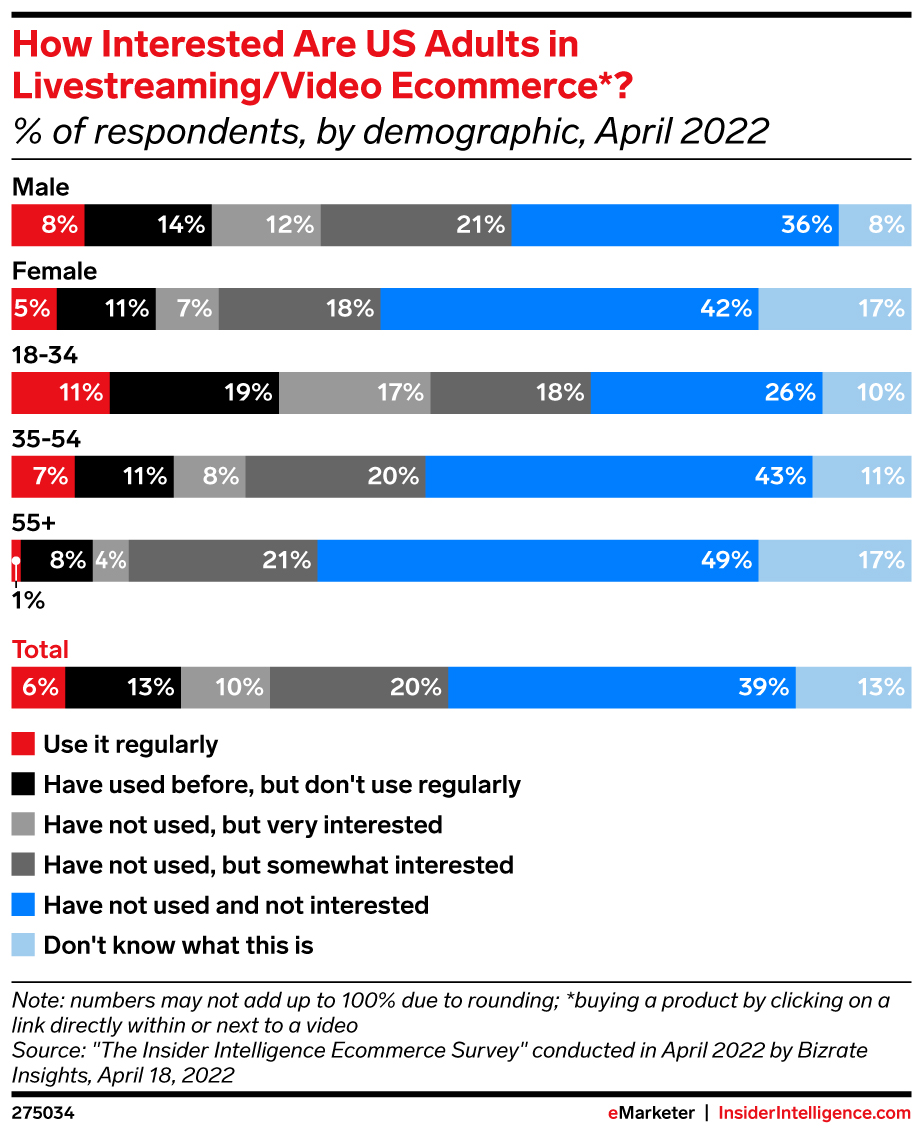 How Interested Are US Adults in Livestreaming/Video Ecommerce*? (% of respondents, by demographic, April 2022)