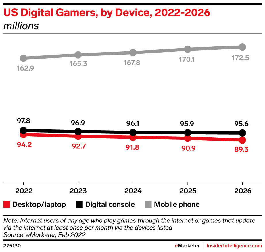 US Digital Gamers, by Device, 2022-2026 (millions)