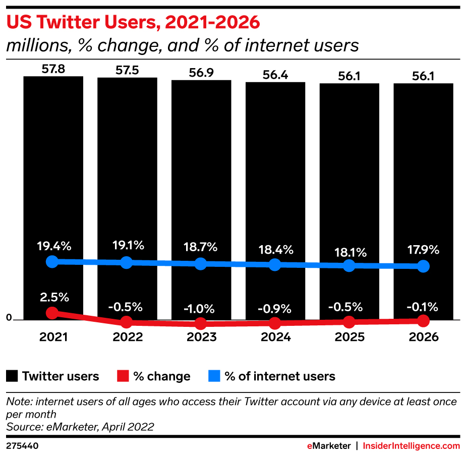 US Twitter Users, 2021-2026 (millions, % change, and % of internet users )