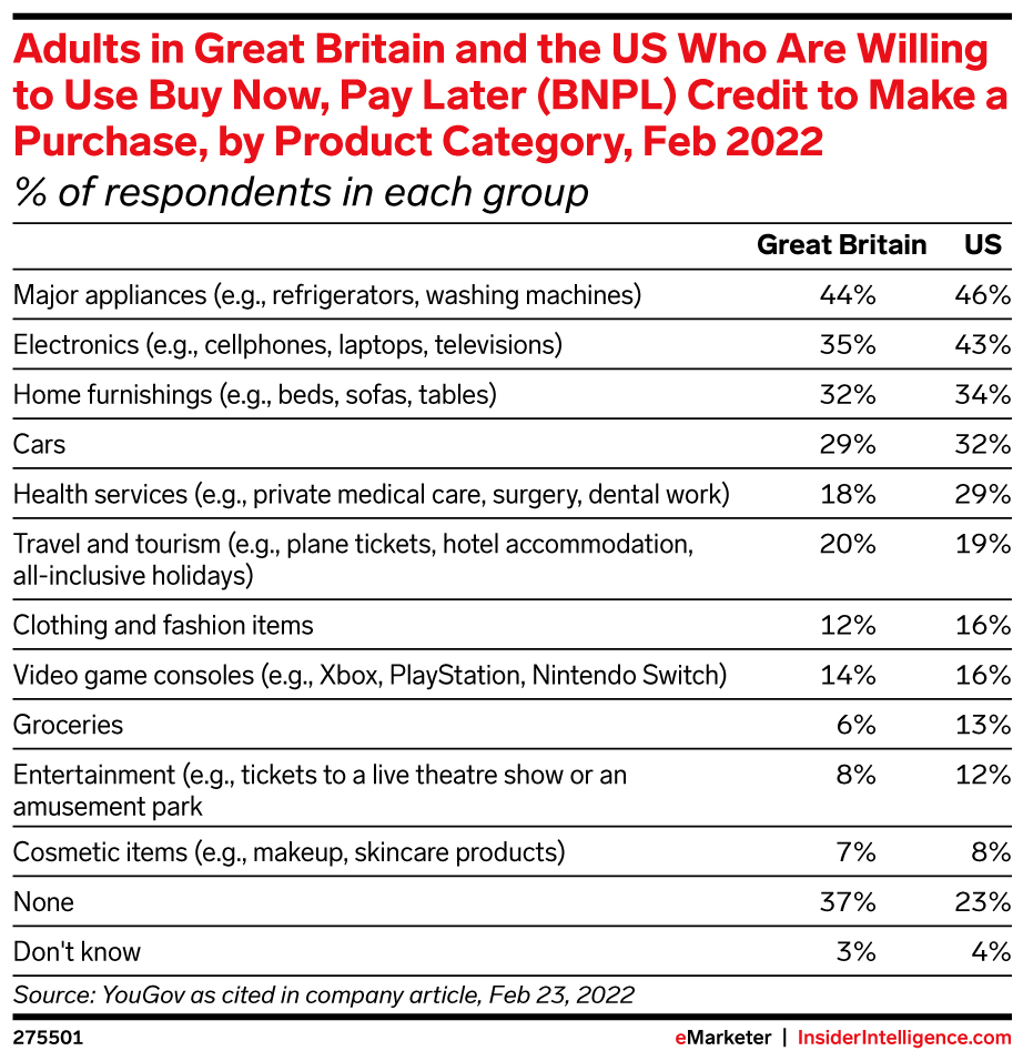 Adults in Great Britain and the US Who Are Willing to Use Buy Now, Pay Later (BNPL) Credit to Make a Purchase, by Product Category, Feb 2022 (% of respondents in each group)