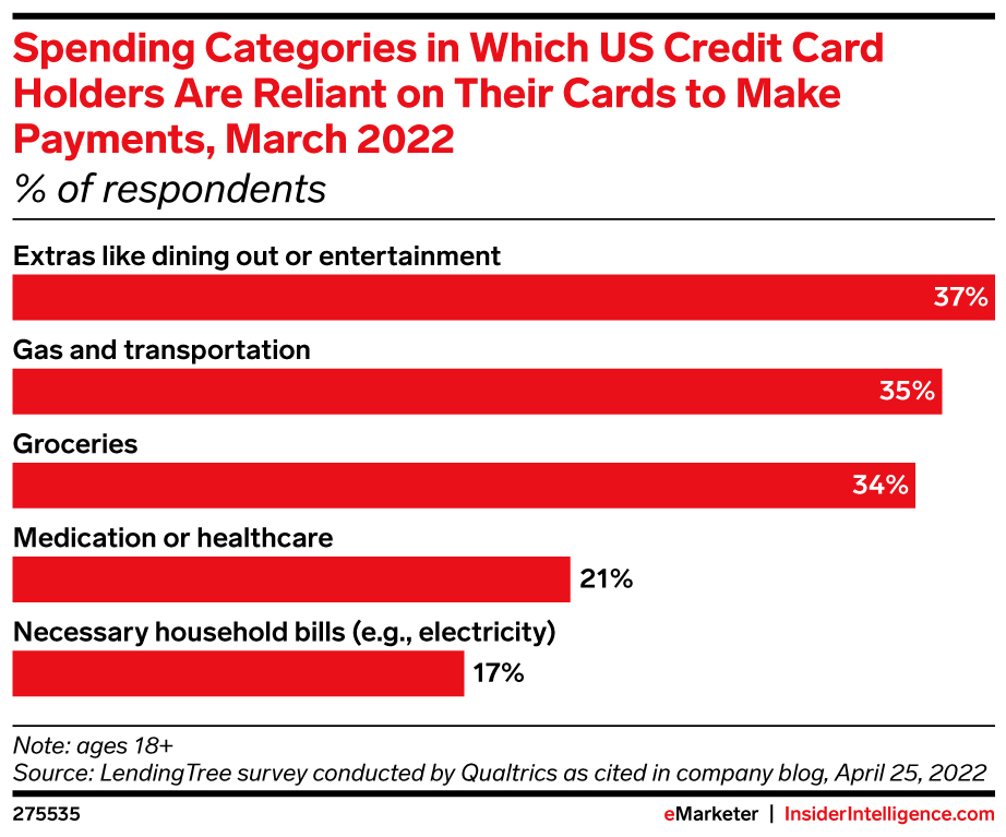 Spending Categories in Which US Credit Card Holders Are Reliant on Their Cards to Make Payments, March 2022 (% of respondents)