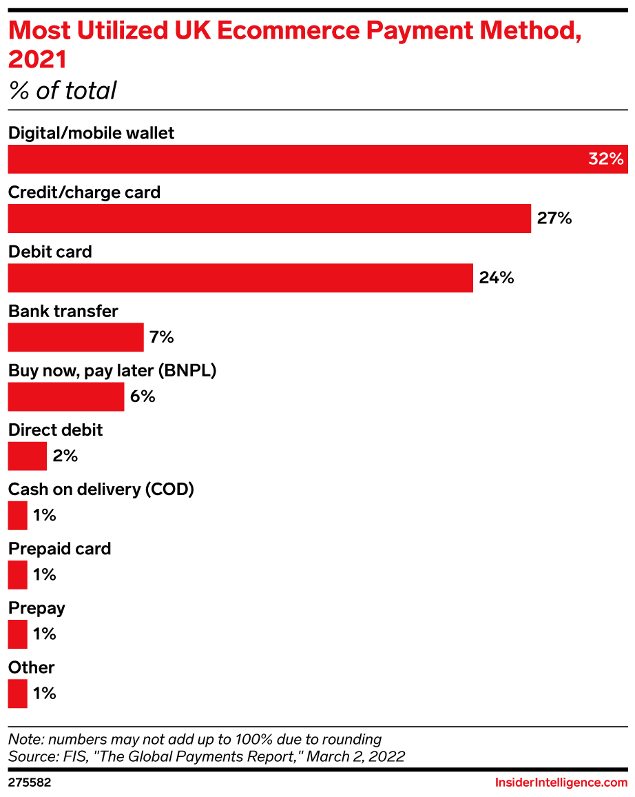 Most Utilized UK Ecommerce Payment Method, 2021 (% of total)