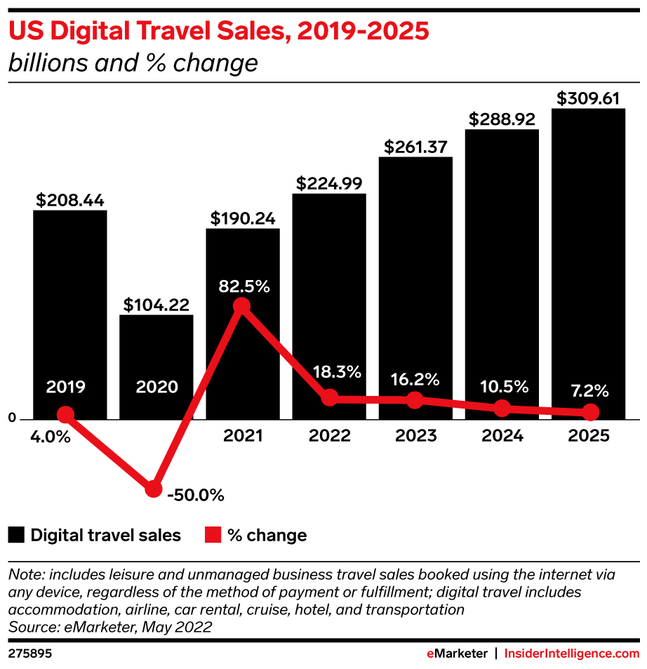 US Digital Travel Sales, 2019-2025 (billions and % change)