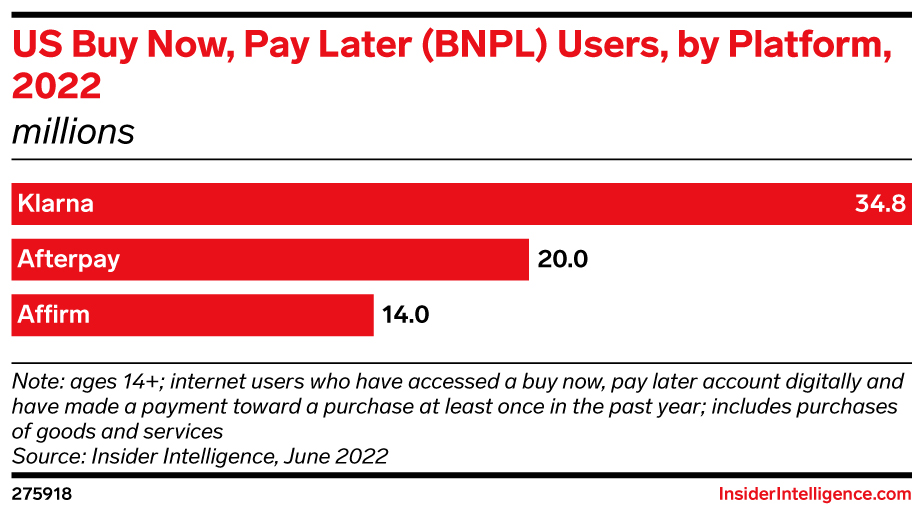 US Buy Now, Pay Later (BNPL) Users, by Platform, 2022 (millions)