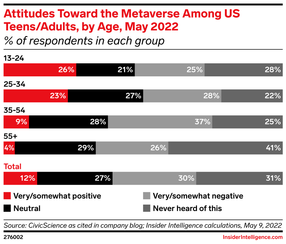 Attitudes Toward the Metaverse Among US Teens/Adults, by Age, May 2022 (% of respondents in each group)