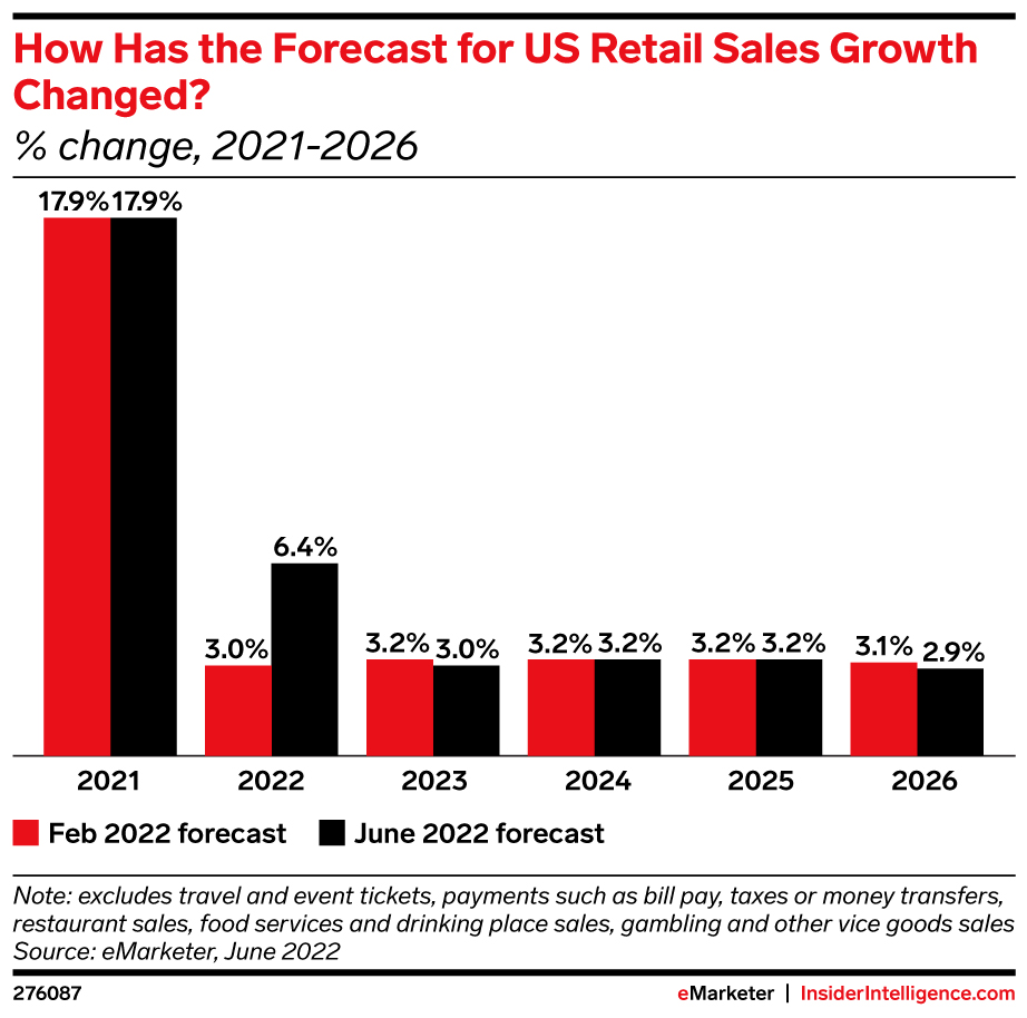 How Has the Forecast for US Retail Sales Growth Changed? (% change, 2021-2026)