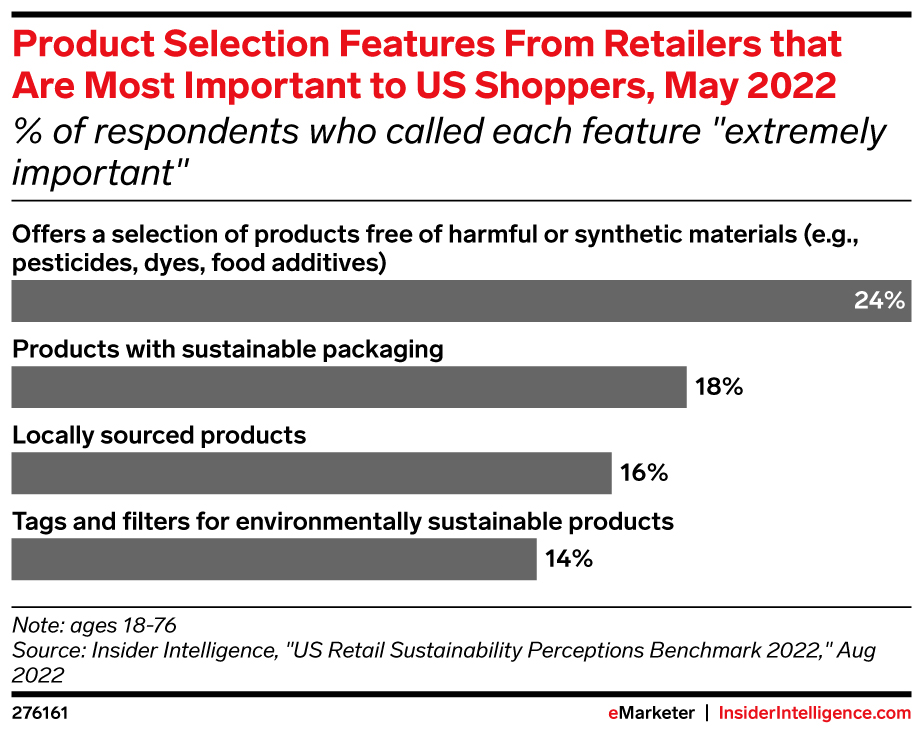 Product Selection Features From Retailers that Are Most Important to US Shoppers, May 2022 (% of respondents who called each feature "extremely important")