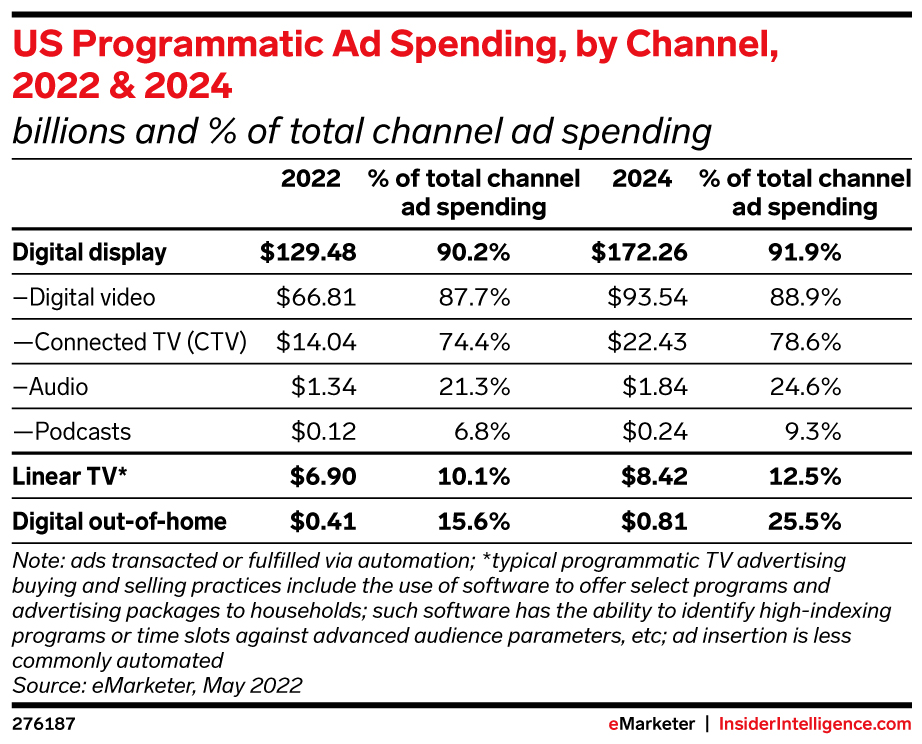 US Programmatic Ad Spending, by Channel, 2022 & 2024 (billions and % of total channel ad spending)