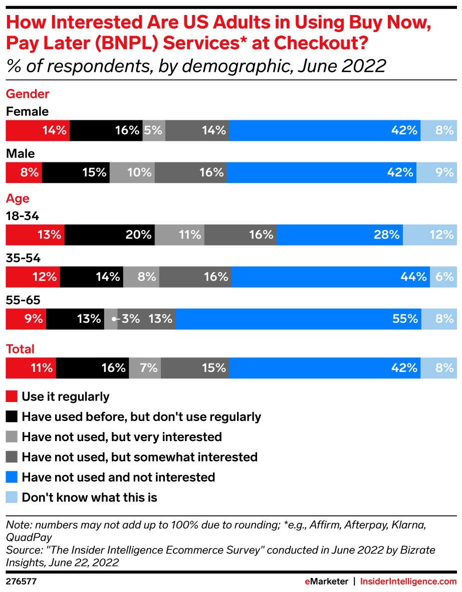 How Interested Are US Adults in Using Buy Now, Pay Later (BNPL) Services* at Checkout? (% of respondents, by demographic, June 2022)