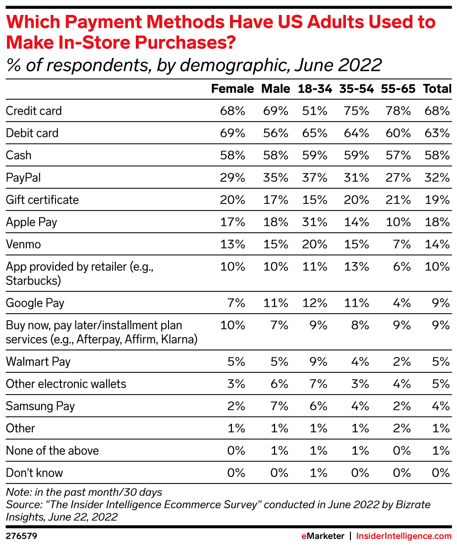 Which Payment Methods Have US Adults Used to Make In-Store Purchases? (% of respondents, by demographic, June 2022)