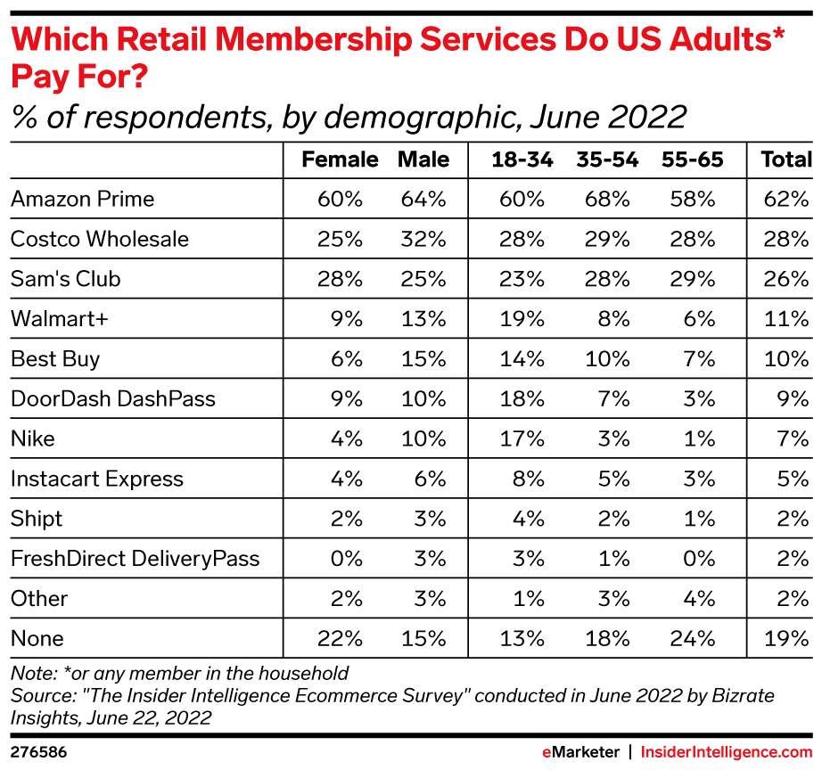 Which Retail Membership Services Do US Adults* Pay For? (% of respondents, by demographic, June 2022)