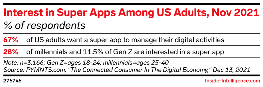 Interest in Super Apps Among US Adults, Nov 2021 (% of respondents)