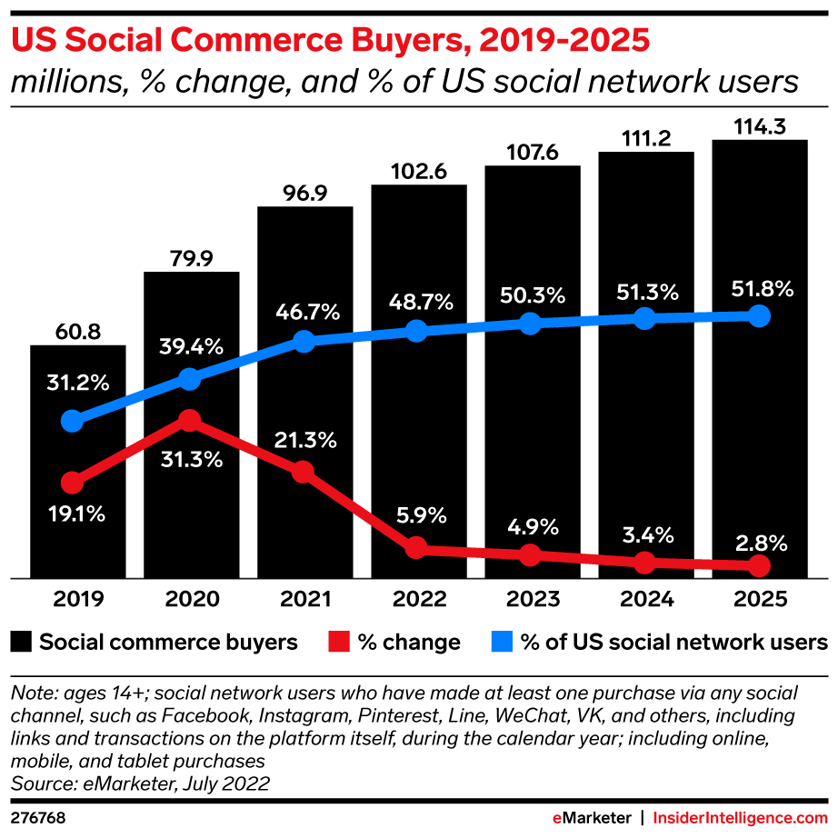 US Social Commerce Buyers, 2019-2025 (millions, % change, and % of US social network users)