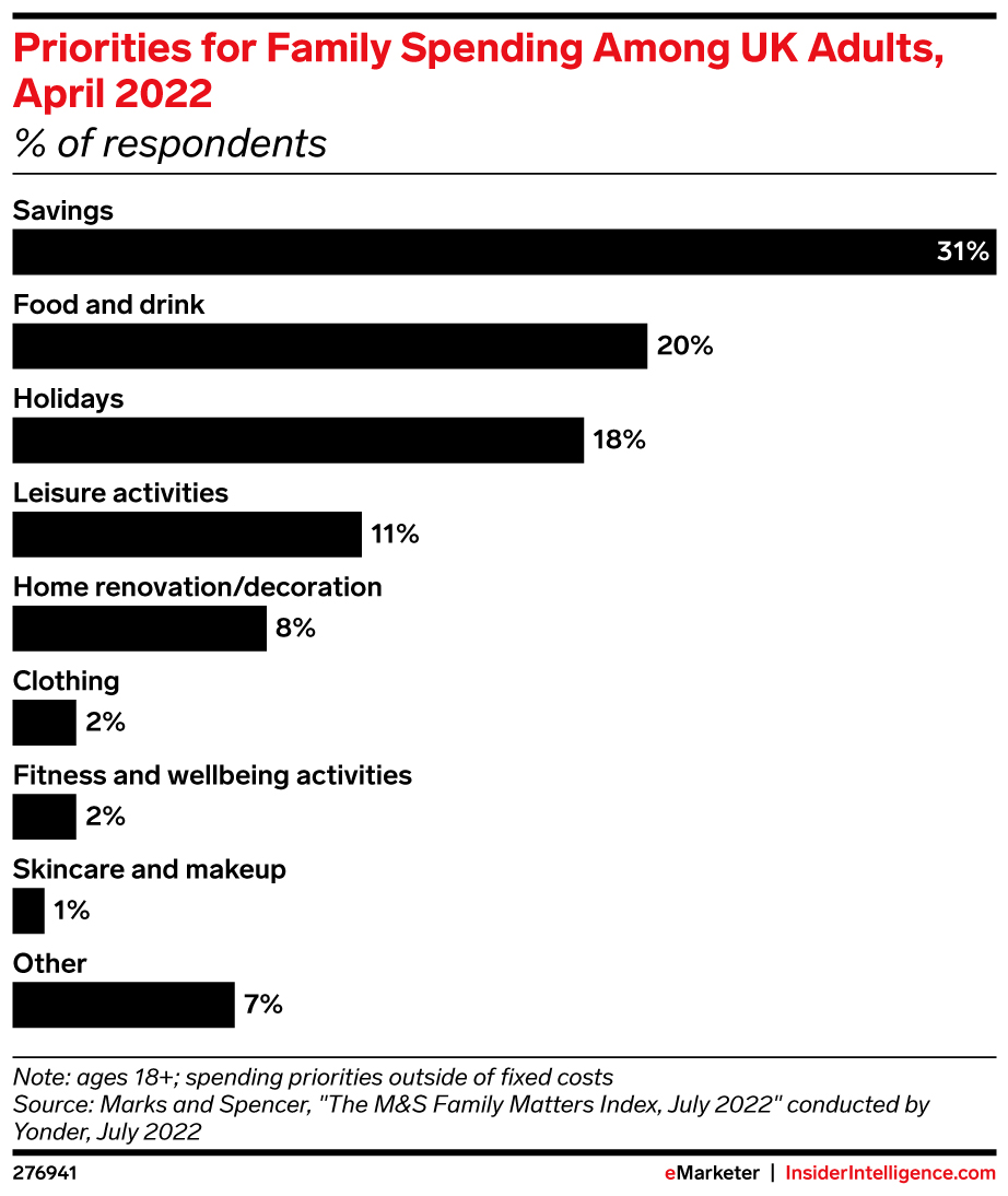 Priorities for Family Spending Among UK Adults, April 2022 (% of respondents)