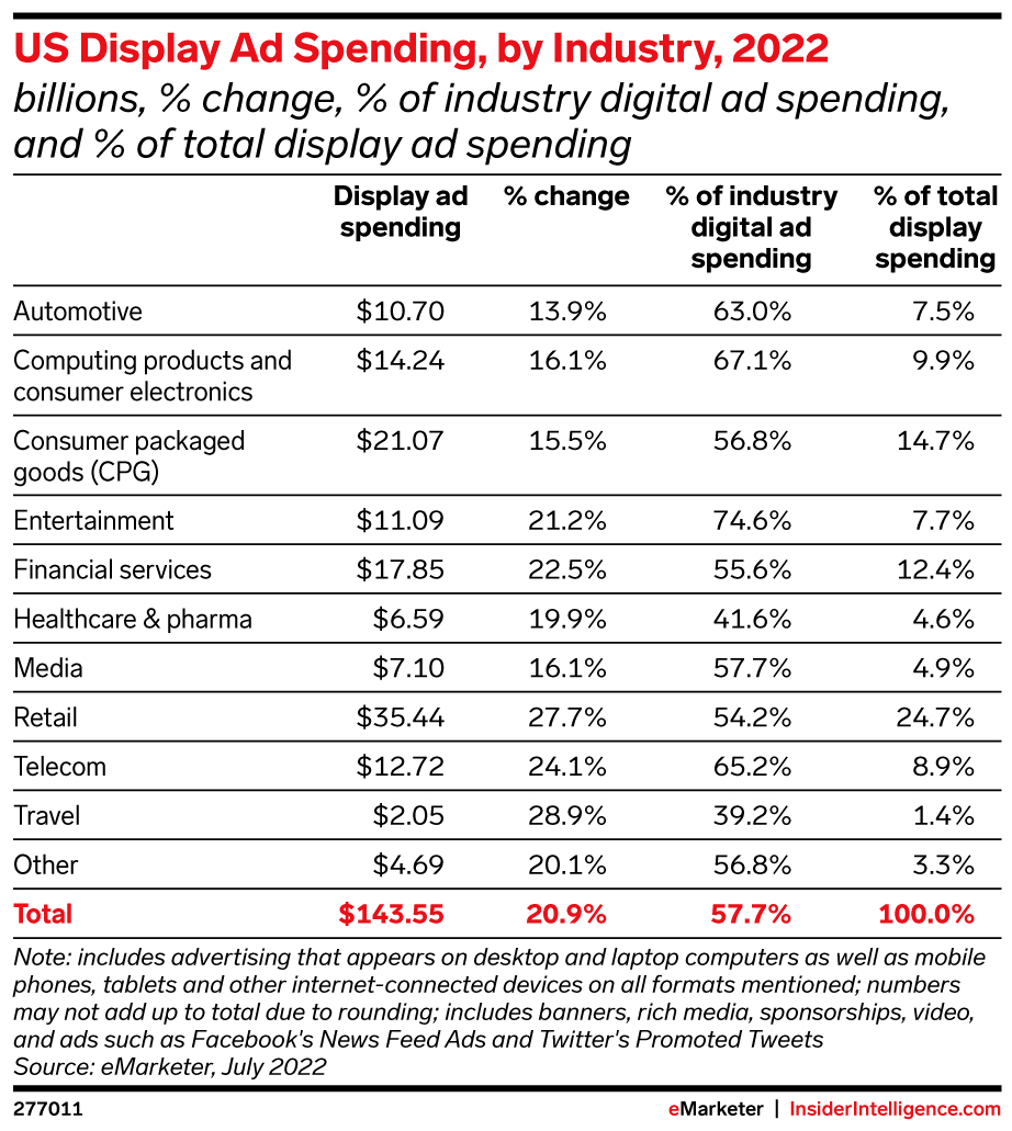 US Display Ad Spending, by Industry, 2022 (billions, % change, % of industry digital ad spending, and % of total display ad spending)