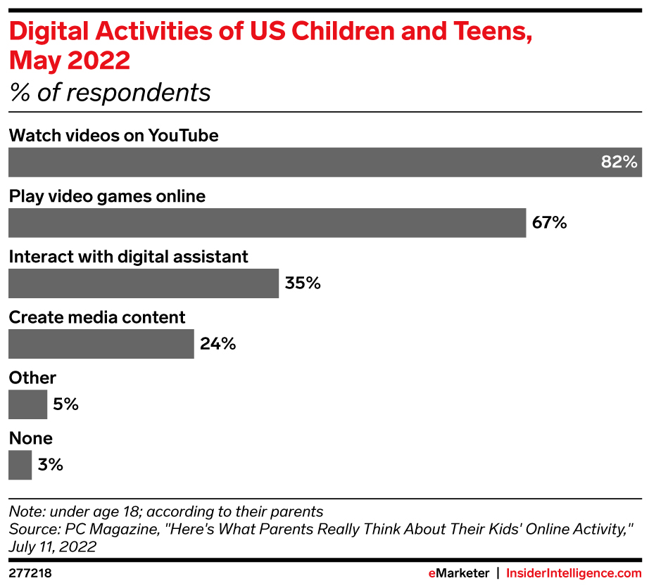 Digital Activities of US Children and Teens, May 2022 (% of respondents)