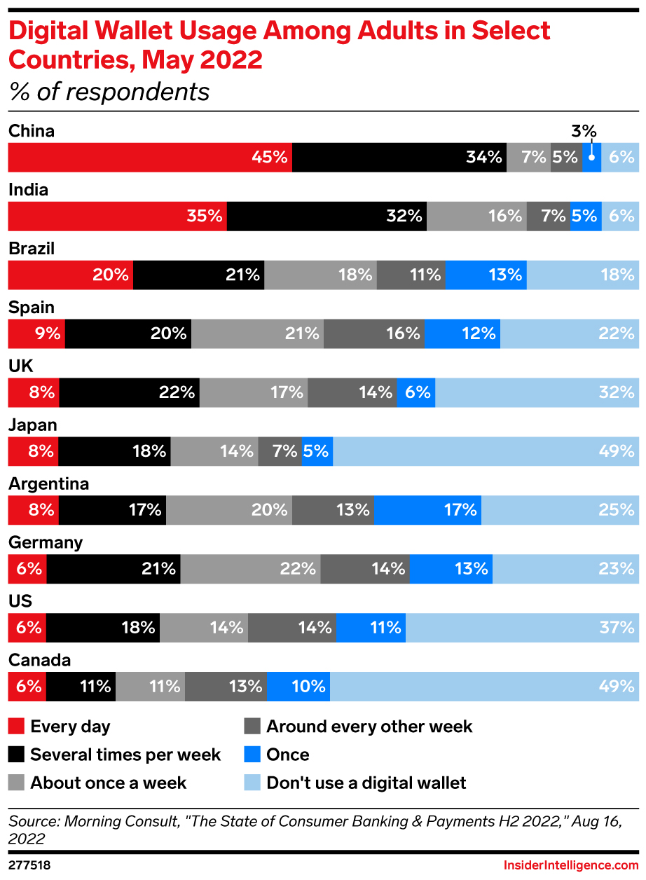 Digital Wallet Usage Among Adults in Select Countries, May 2022 (% of respondents)