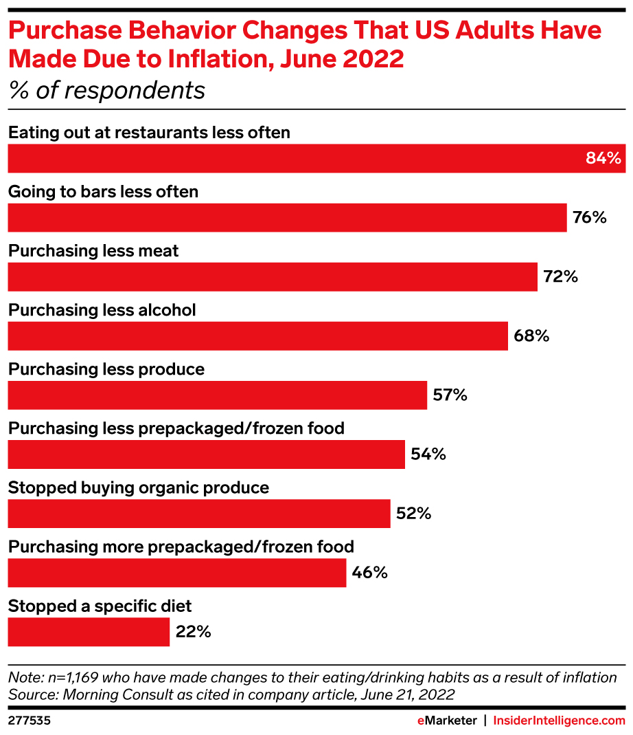 Purchase Behavior Changes That US Adults Have Made Due to Inflation, June 2022 (% of respondents)