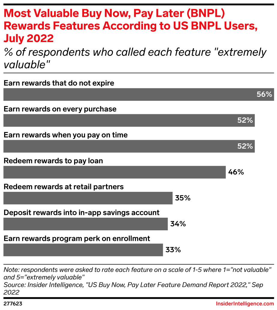 Most Valuable Buy Now, Pay Later (BNPL) Rewards Features According to US BNPL Users, July 2022 (% of respondents who called each feature "extremely valuable")