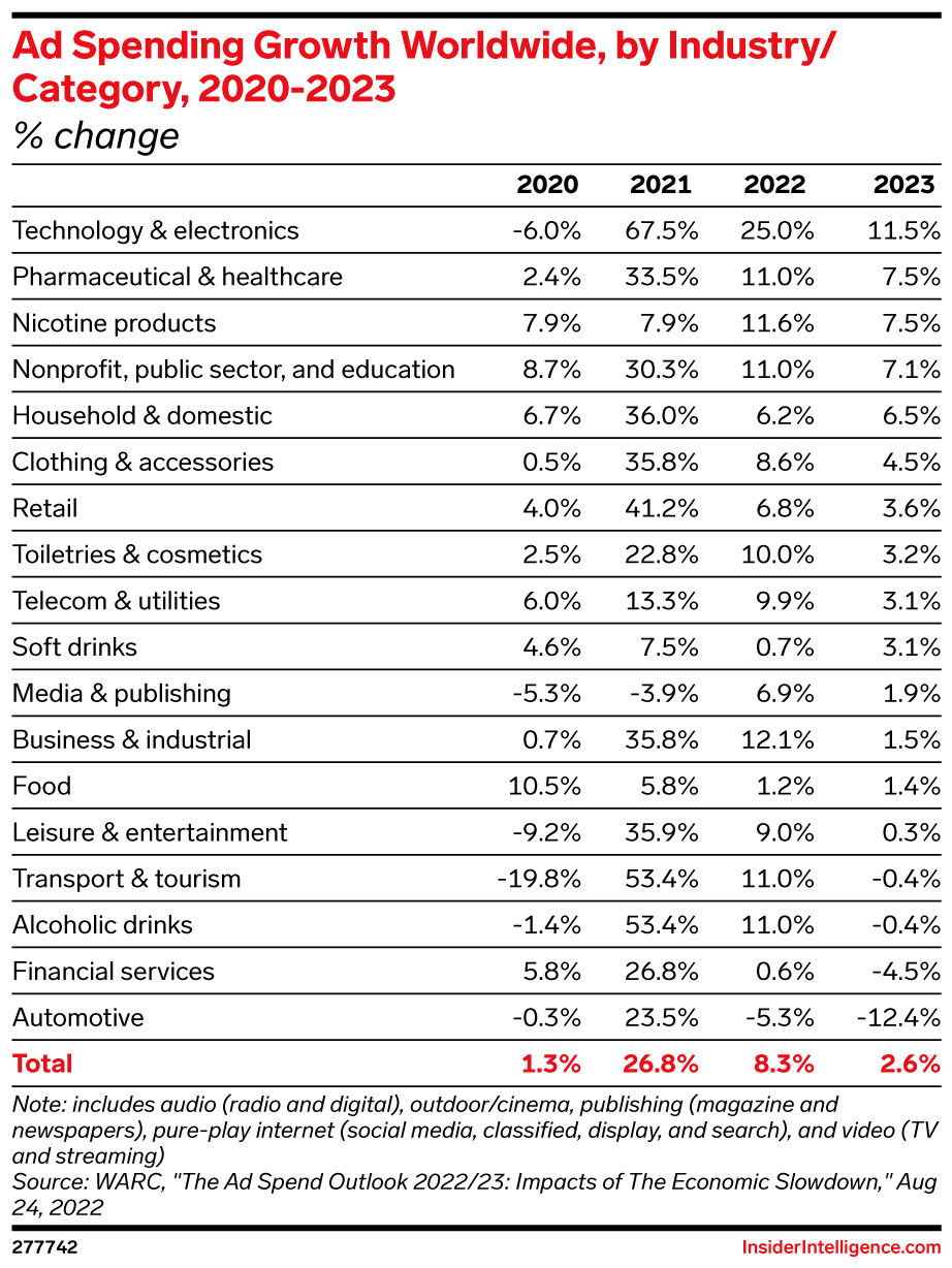 Ad Spending Growth Worldwide, by Industry/Category, 2020-2023 (% change)