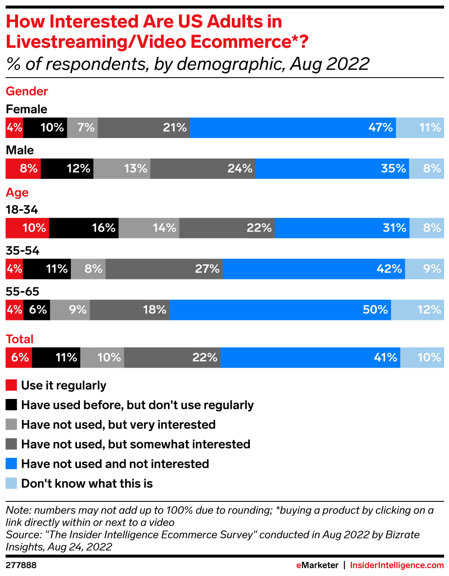 How Interested Are US Adults in Livestreaming/Video Ecommerce*? (% of respondents, by demographic, Aug 2022)