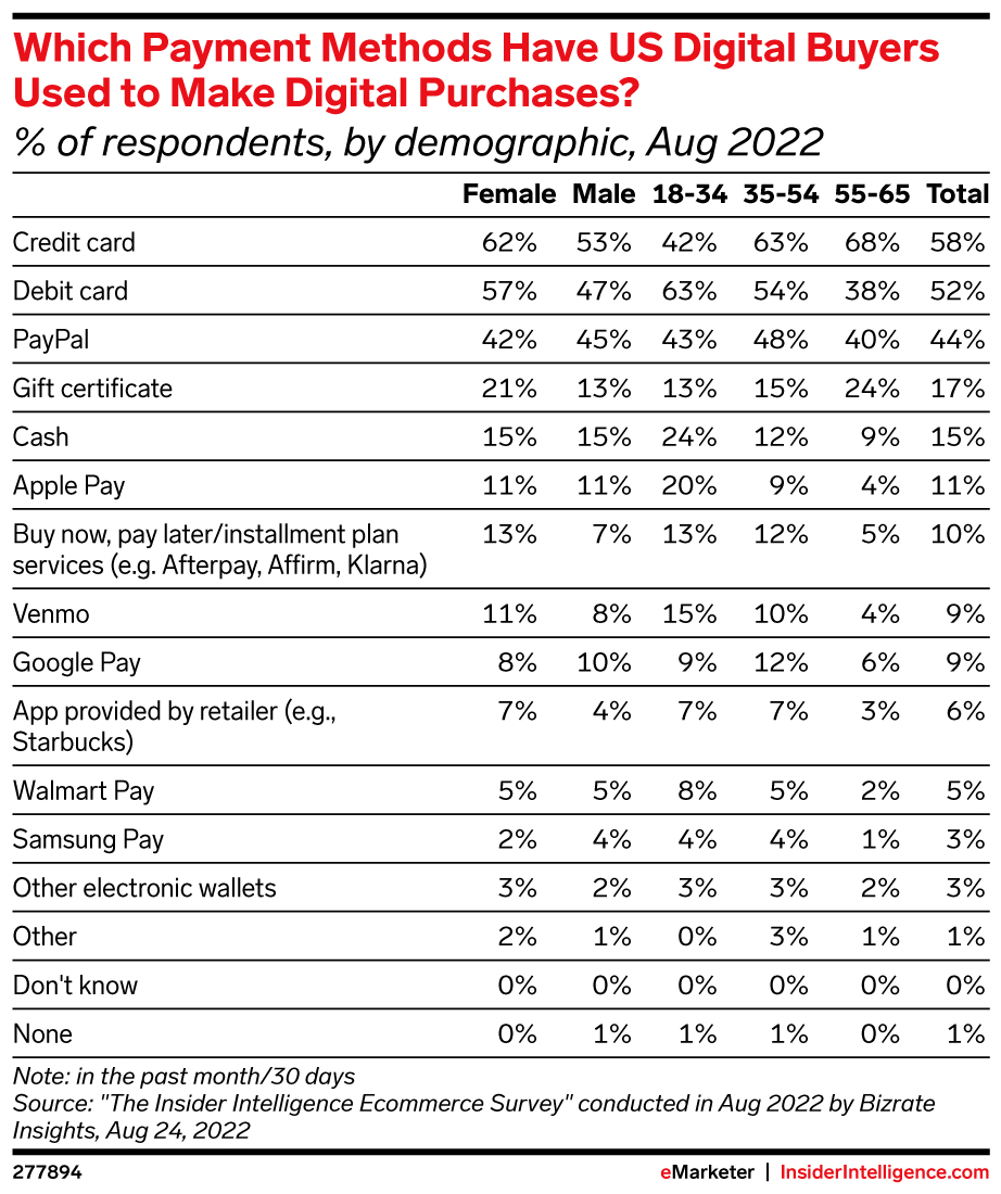 Which Payment Methods Have US Digital Buyers Used to Make Digital Purchases? (% of respondents, by demographic, Aug 2022)