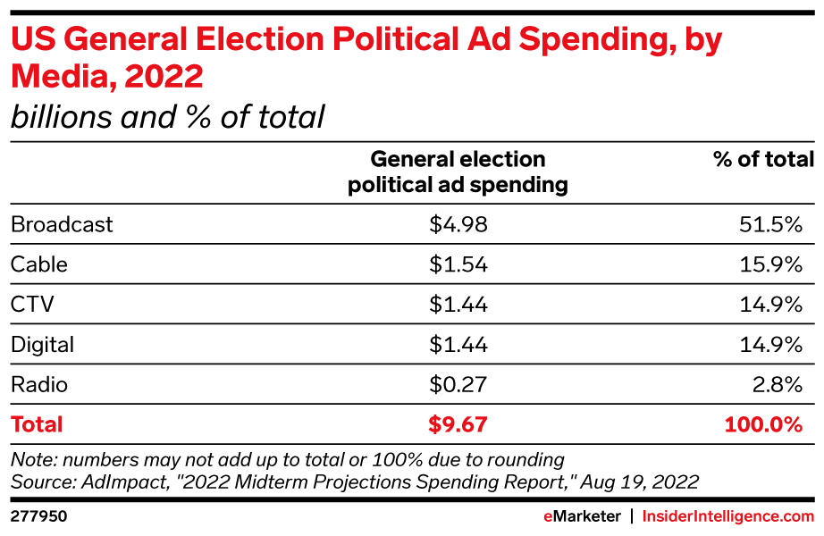 US General Election Political Ad Spending, by Media, 2022 (billions and % of total)