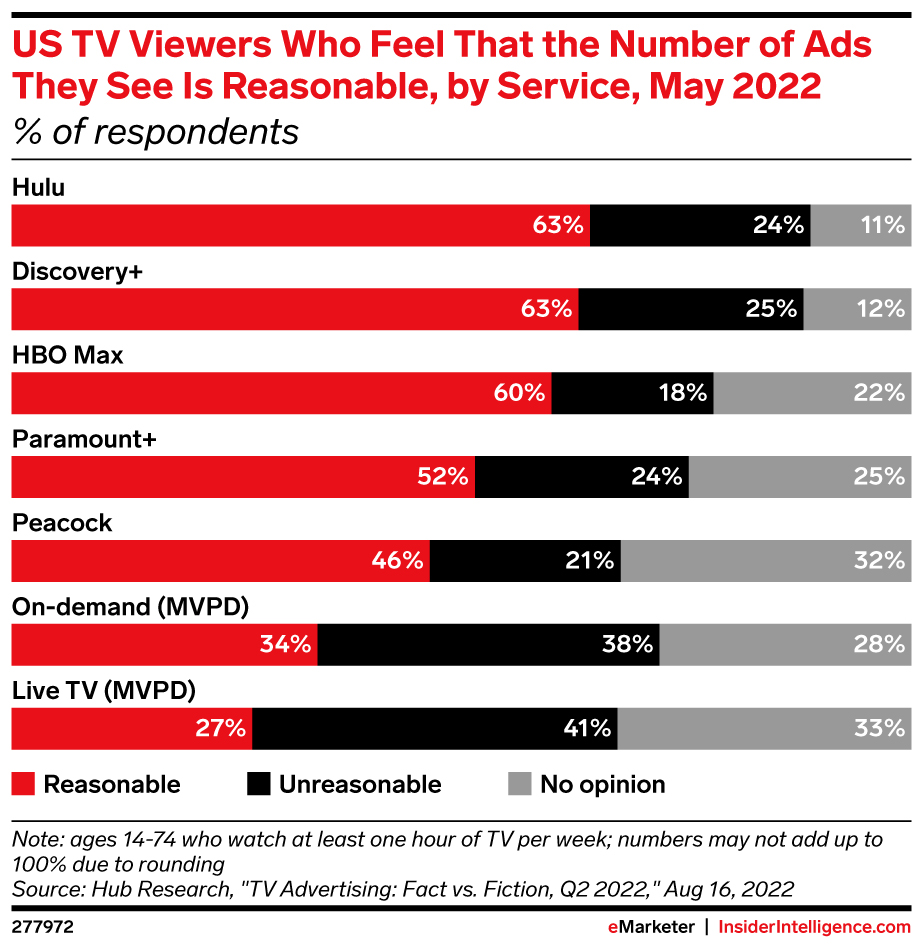 US TV Viewers Who Feel That the Number of Ads They See Is Reasonable, by Service, May 2022 (% of respondents)