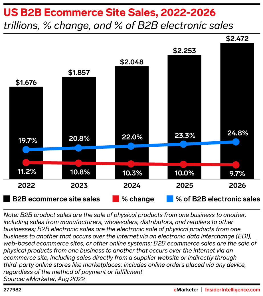 US B2B Ecommerce Site Sales, 2022-2026 (trillions, % change, and % of B2B electronic sales)